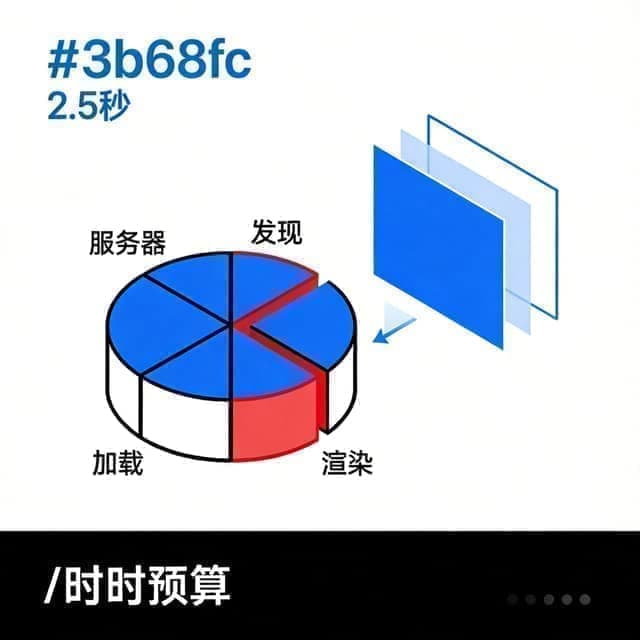 LCP 性能预算计算器 - 核心网页指标拆解插图